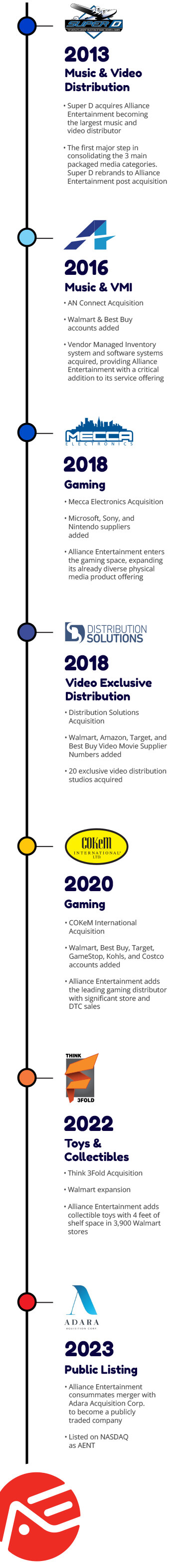 Alliance Entertainment Timeline