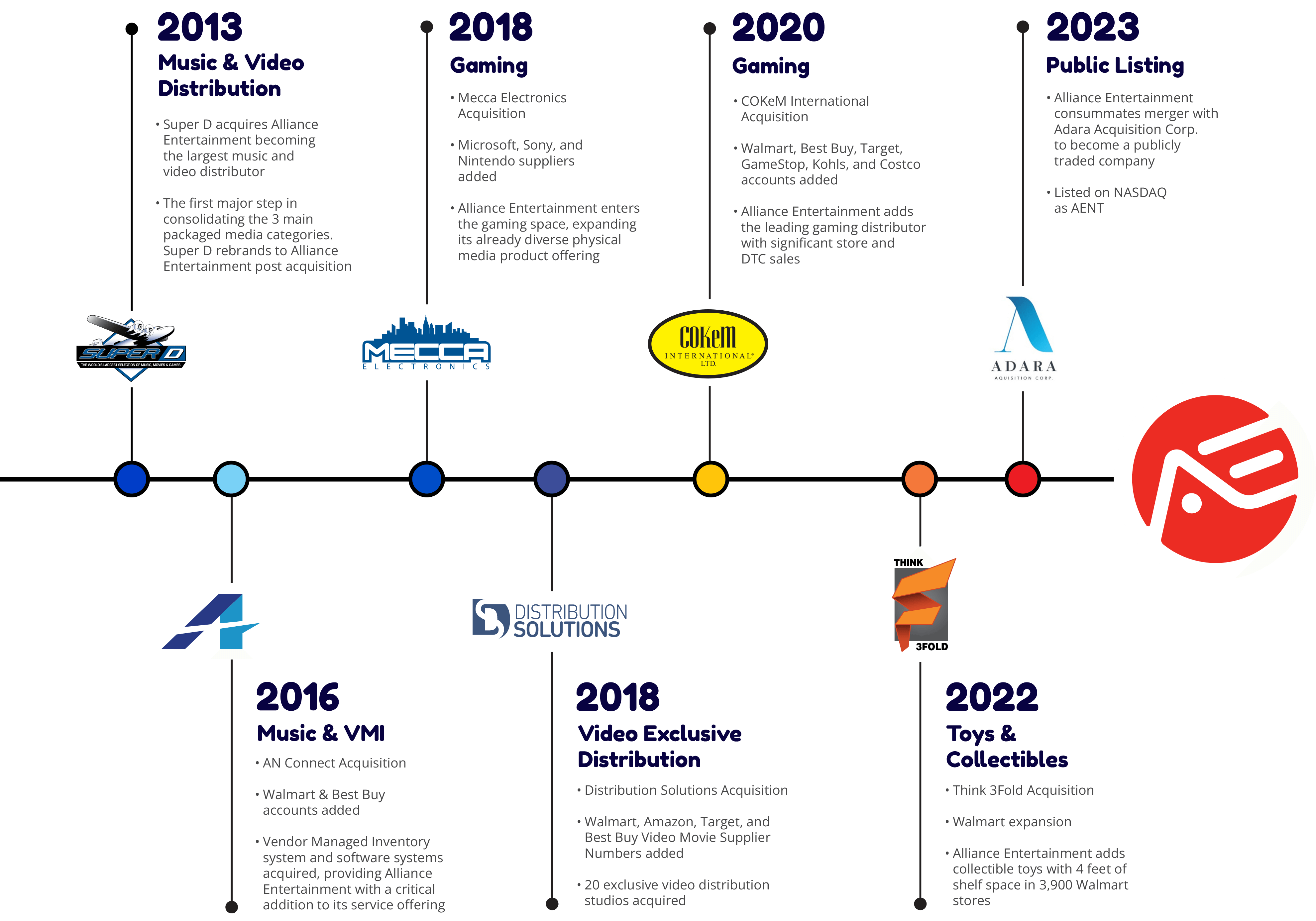 Alliance Entertainment Timeline